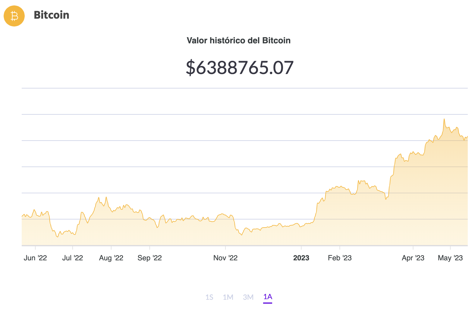 El precio de BTC (Fuente: Ripio)