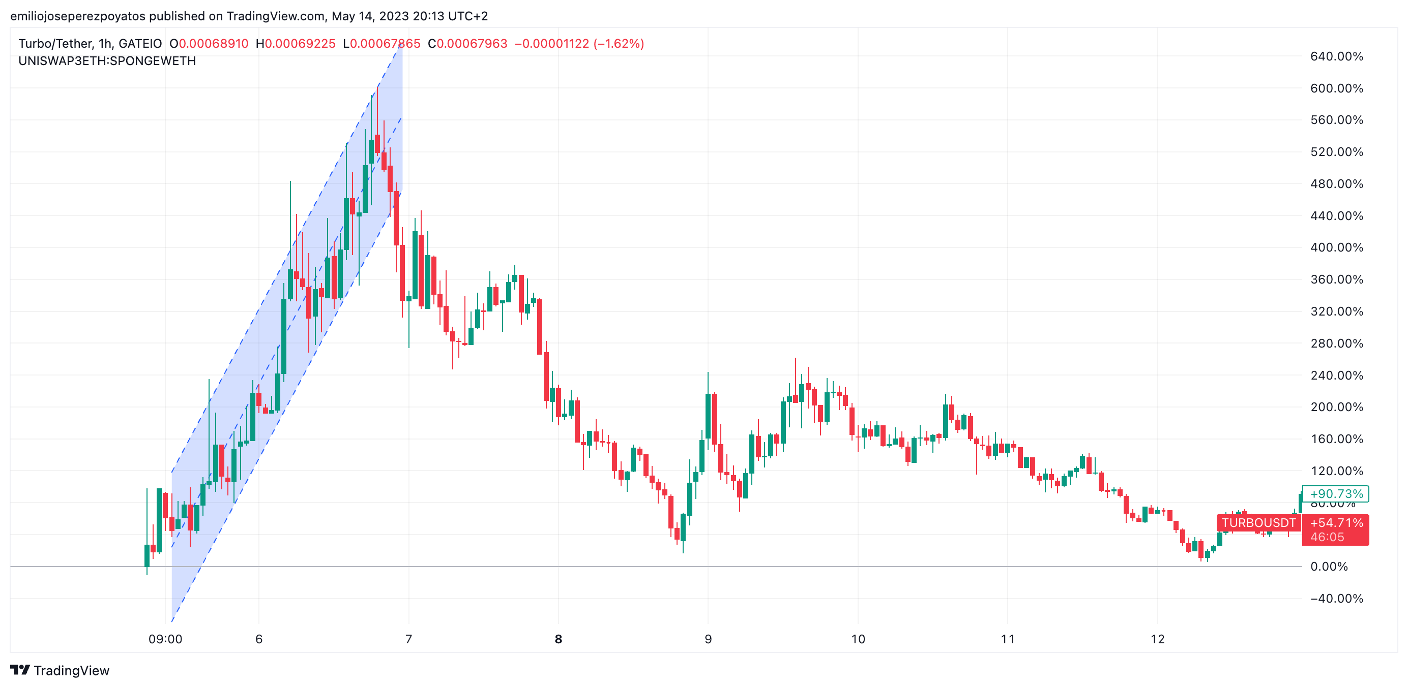 Detalle del precio TURBO en YTD / Fuente: CoinMarketCap