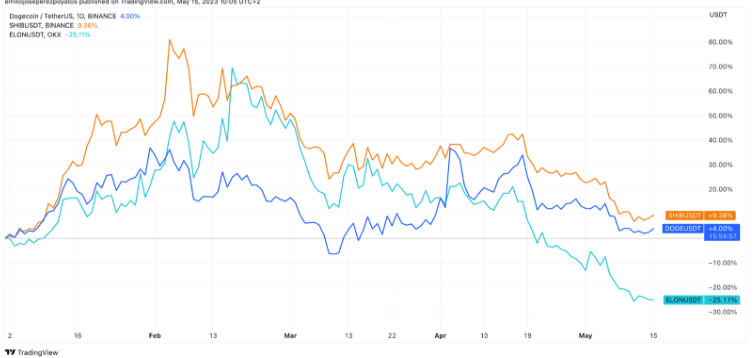 Detalle de precios YTD en DOGE, SHIB y ELON / Fuente: TradingView