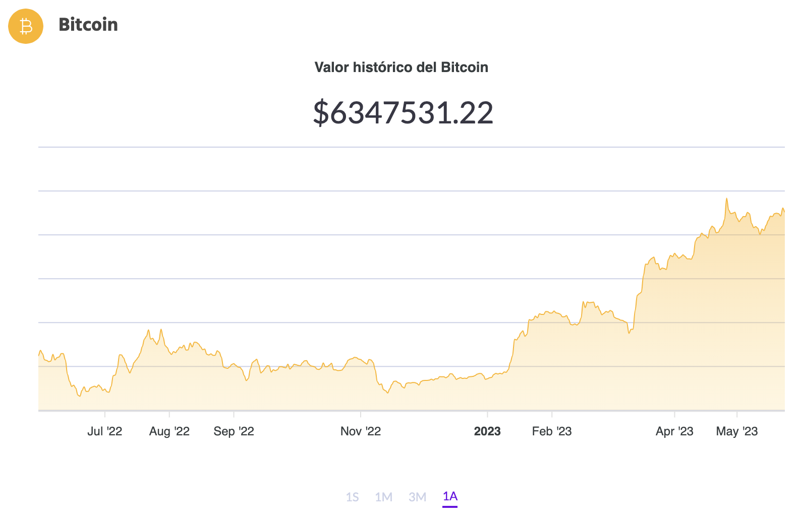 El precio de BTC (Fuente: Ripio)