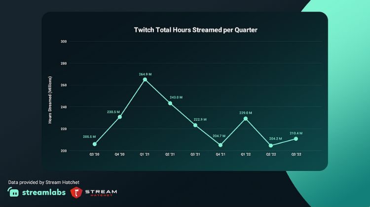 Gráfica de la evolución de horas de contenido streameadas en Twitch cada trimestre desde el tercero de 2020 al tercero de 2022