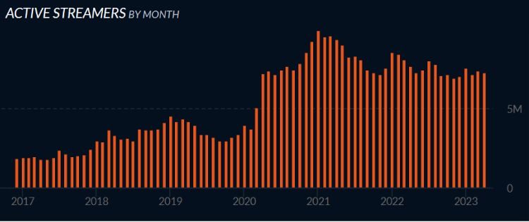 Gráfica de la evolución del número de streamers activos mensuales dese 2017 hasta abril de 2023