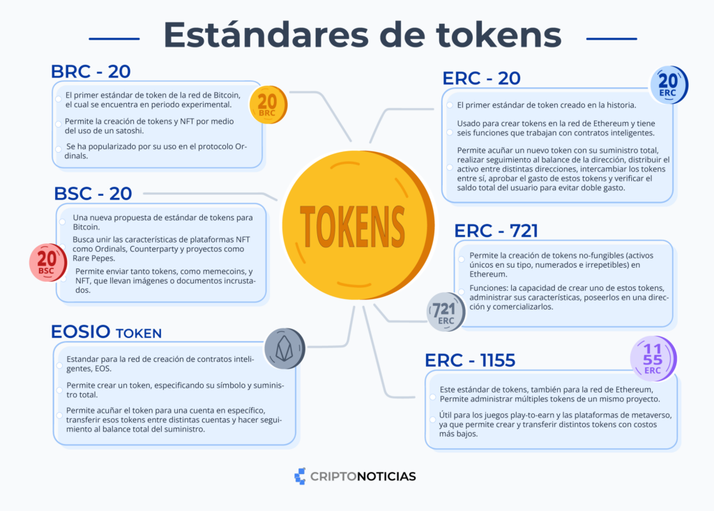 estandares para los tokens en las cadenas de bloques