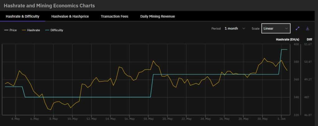 El gráfico muestra dos aumentos consecutivos en la dificultad de minería de bitcoin entre el 18 de mayo y el 1 de junio de 2023