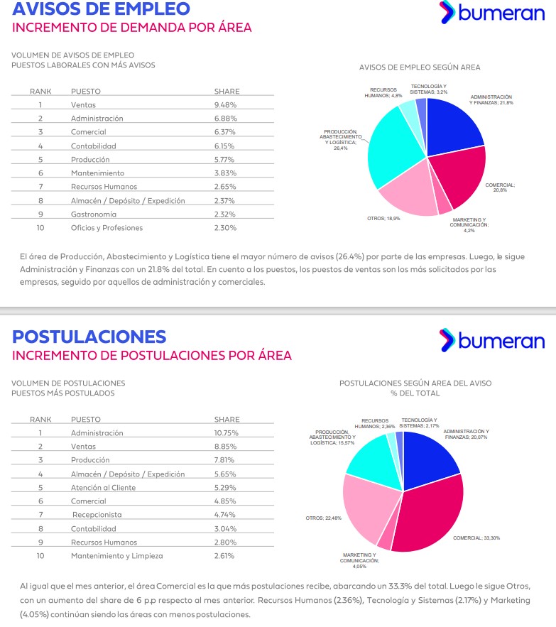 Anuncios de empleo y solicitudes (Fuente: Boomerang)