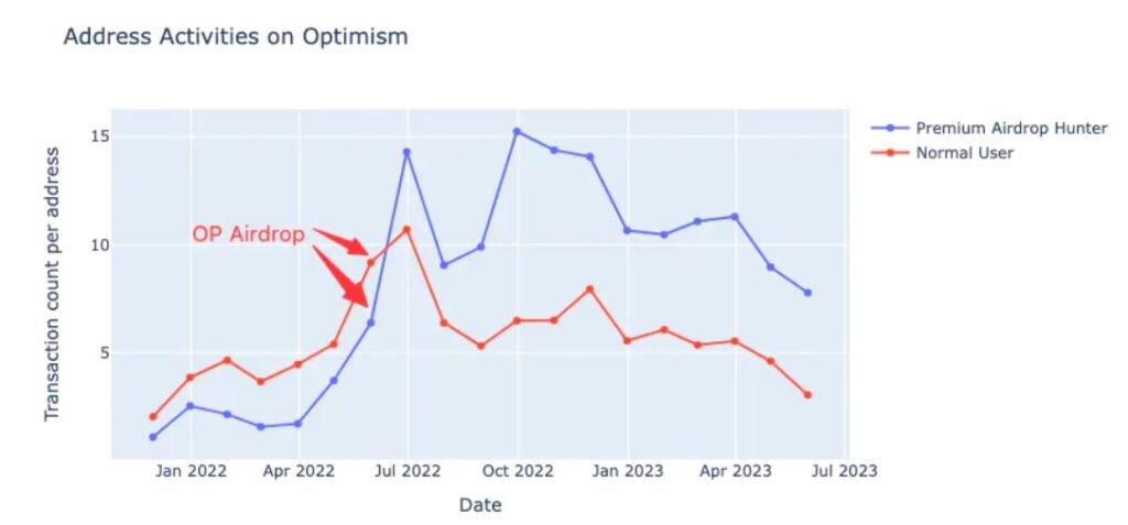 el gráfico compara la actividad de la dirección de optimismo entre los usuarios promedio y los cazadores de airdrops