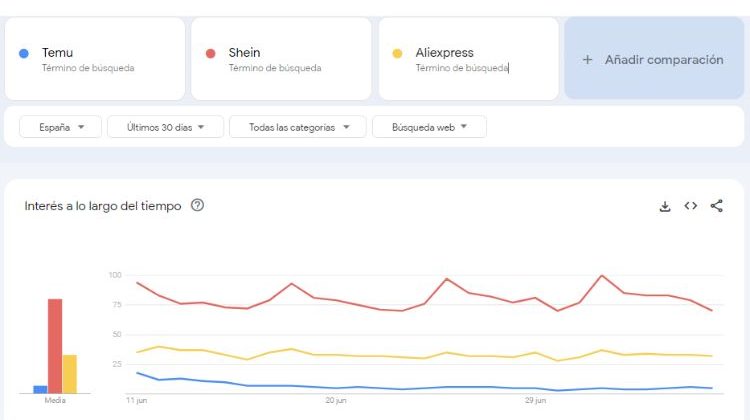 Gráfico que muestra la popularidad de Temu frente a SheIn y AliExprees