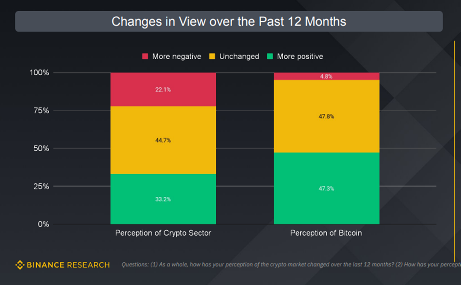 Los inversores consultados por Binance expresaron su percepción positiva de bitcoin.