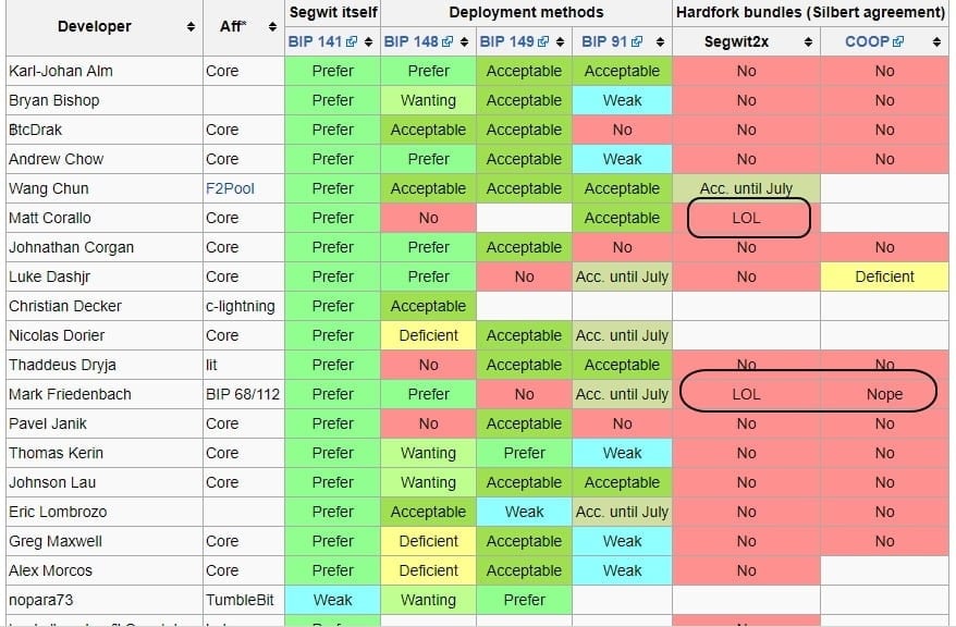 Encuesta a desarrolladores de bitcoin sobre segwit y otras BIP