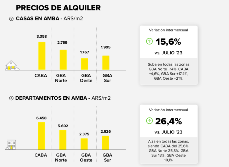 Encuesta de Precio de Inmuebles y Alquileres Mercado Libre – Udesa