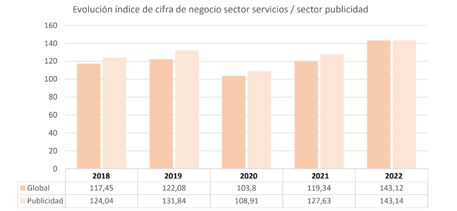 Imagen que muestra el índice de facturación en España