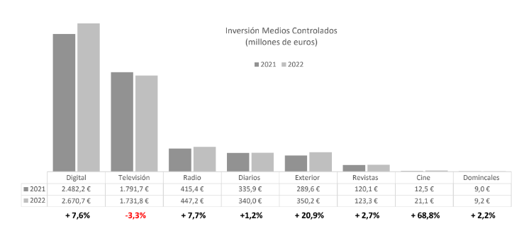 Imagen que muestra la inversión publicitaria según el medio.