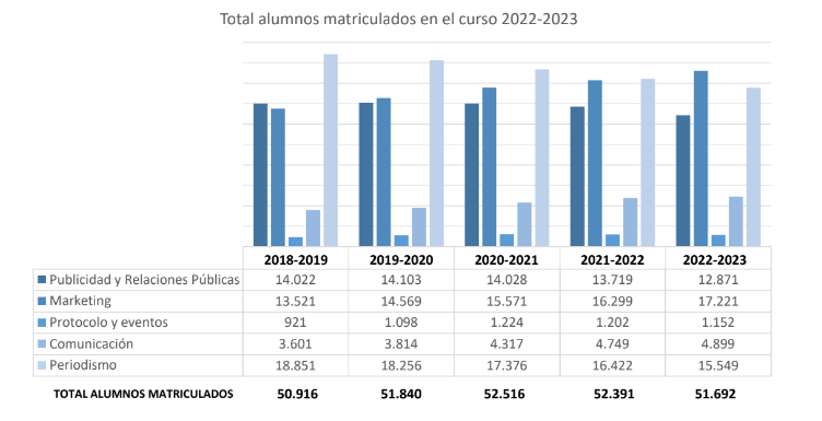 Imagen que muestra la evolución de la matrícula en áreas publicitarias 