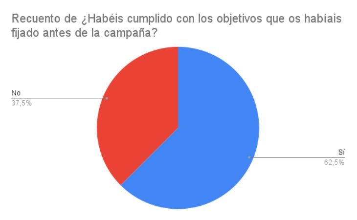 Gráfico circular que muestra el porcentaje de eCommerce que han cumplido sus objetivos para el Black Friday 2023, y los que no