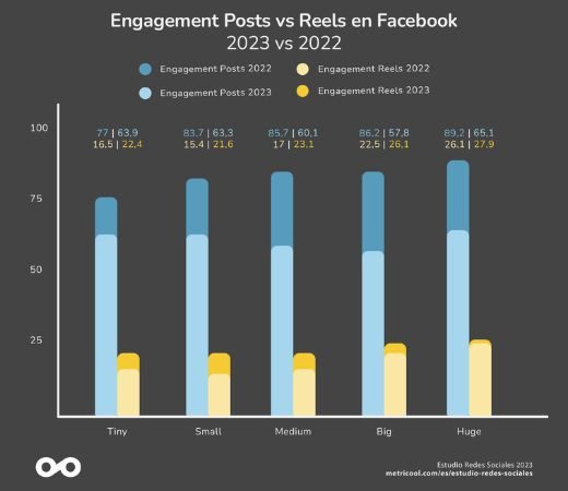 Gráfico que muestra la comparación entre la participación en publicaciones y carretes en 2022 y 2023 para cuentas de diferentes tamaños