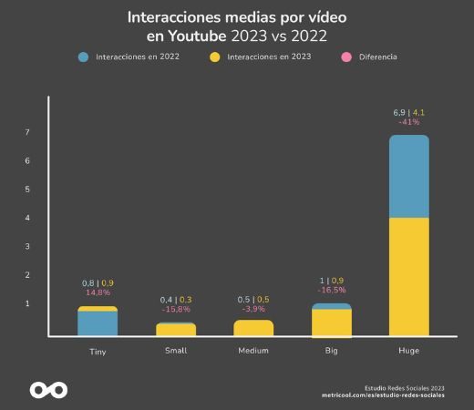 Gráfico que muestra la comparación entre las interacciones promedio por video en YouTube en 2022 y en 2023 para cuentas de diferentes tamaños