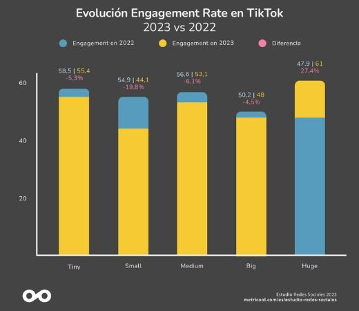 Gráfico que muestra la comparación entre la participación en TikTok en 2022 y 2023 para cuentas de diferentes tamaños