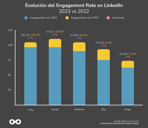 Gráfico que muestra la comparación entre la participación en Linkedin en 2022 y 2023 para cuentas de diferentes tamaños