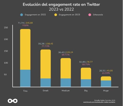 Gráfico que muestra la comparación entre la participación en Twitter en 2022 y en 2023 para cuentas de diferentes tamaños