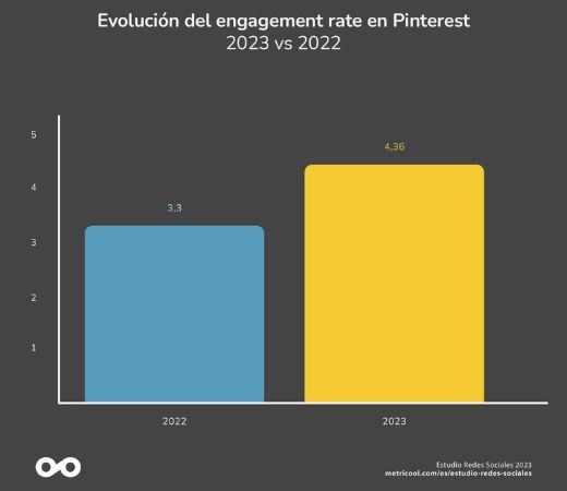 Gráfico que muestra la comparación entre la participación en Pinterest en 2022 y 2023 para cuentas de diferentes tamaños