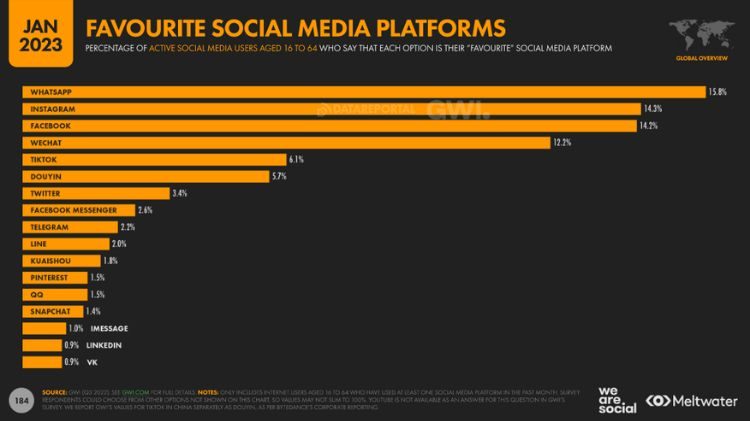 redes sociales favoritas digital 2023