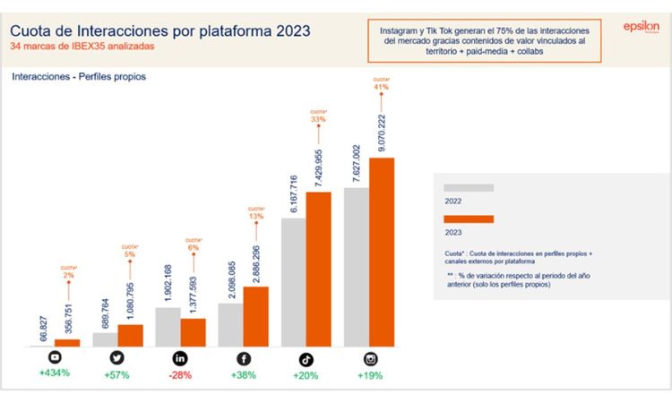 Cuota de interacción por Plataforma