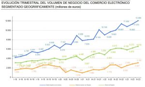 Balanza comercial del comercio electrónico español.