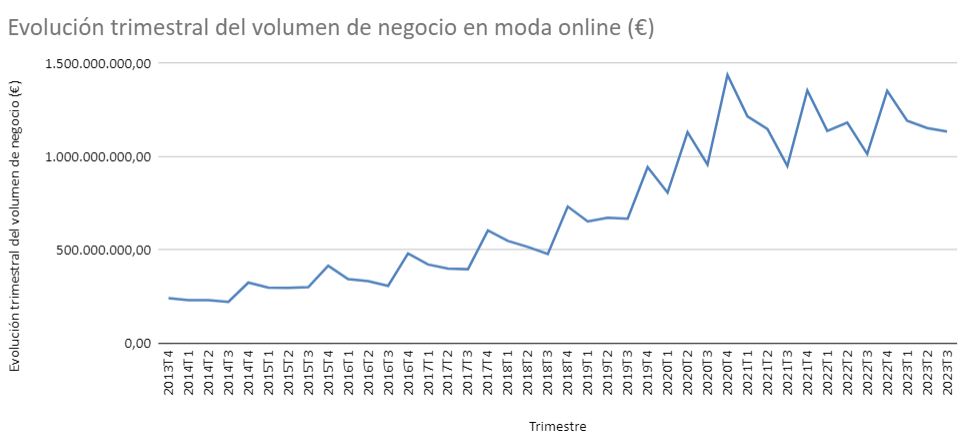 Evolución trimestral de las ventas online de moda - Datos: CNMC