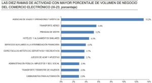 Volumen de negocio del comercio electrónico español