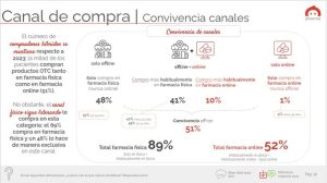 Diapositiva del estudio IV Patient Digital Touchpoints 2024 que muestra los canales de compra